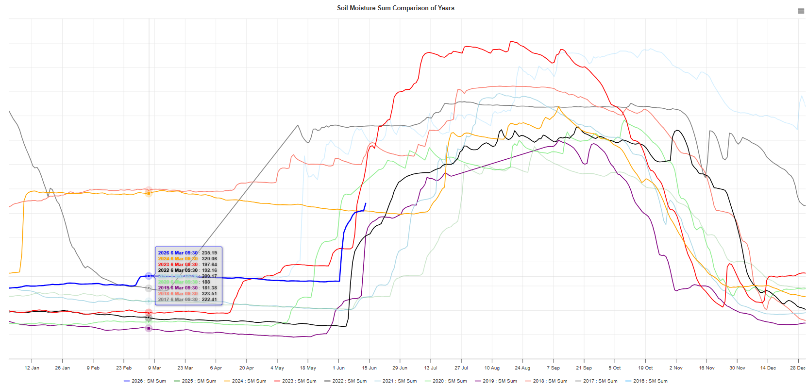 Soil moisture sum comparison across years